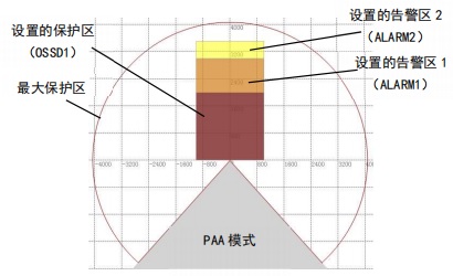 KLM型安全激光雷達(dá)工作模式圖1